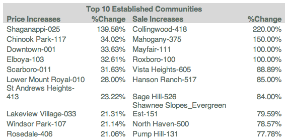 Top Ten Established Communities In Calgary 2011 Top Ten Established Communities In Calgary 2011
